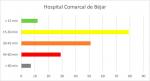 Comparativa tiempo de desplazamiento y nº de municipios respecto el actual hospital de Bejar