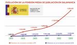 Evolución de la pensión media en Salamanca