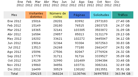 Datos 2012