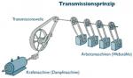 Foto 7.- Esquema del principio de transmisión del movimiento de la máquina de vapor a las máquinas de la fábrica.