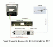 Esquena de conexión del sintonizador de TDT